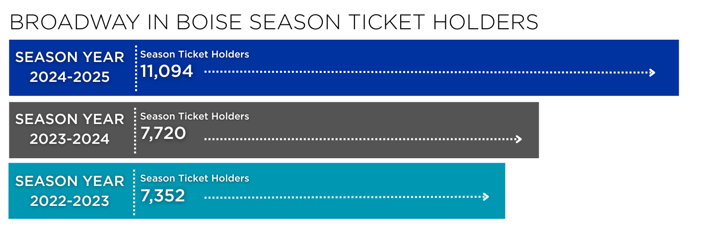 Broadway in Boise - By the Numbers.png